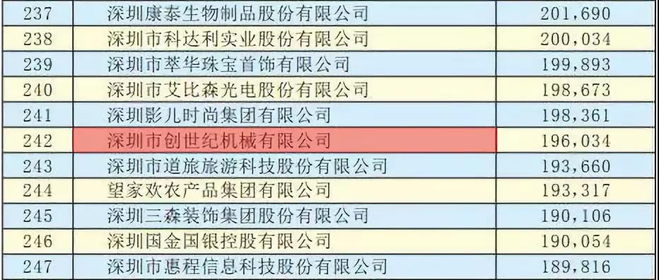 yl6776永利集团精机获“2019深圳500强”企业